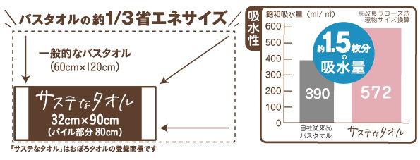 サステなタオルはフェイスタオルサイズなのにバスタオル約1.5枚分の吸水量