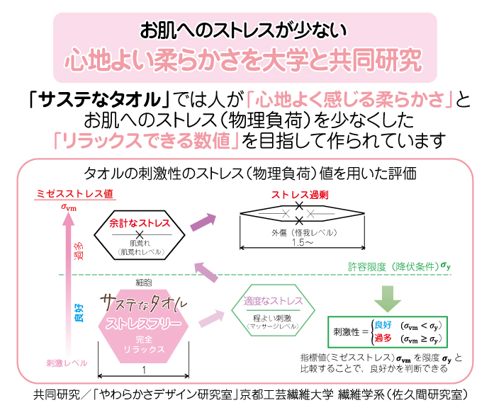 サステなタオル・京都工芸繊維大学との共同研究