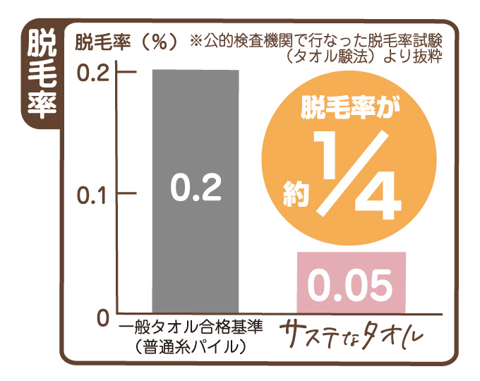 サステなタオルは一般タオル合格基準より約1/4の少ない毛羽落ちで長持ち！