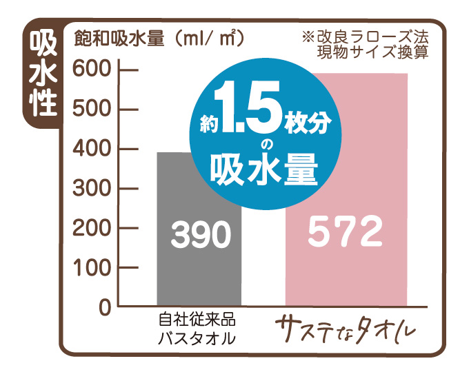 サステなタオル吸水量