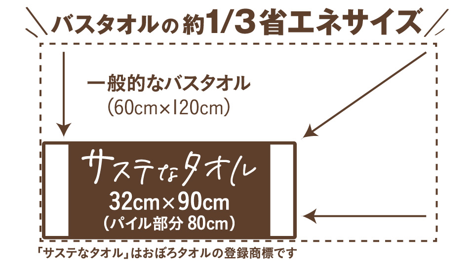 サステなタオルはバスタオルの約1/3省エネサイズ